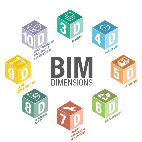 Building Information Modelling (BIM) Dimensions: 4D, 5D & 6D