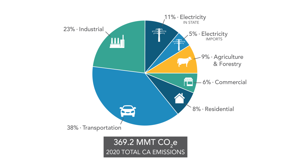 low-carbon