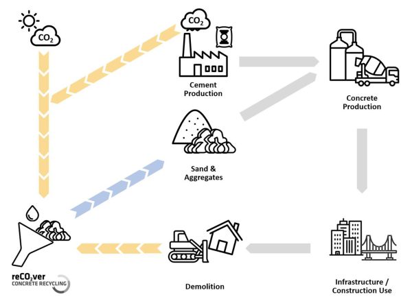 The use of waste materials in the construction industry - PA