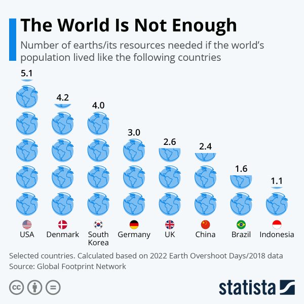 The cost of consumption: How many earths do we need to meet our needs?