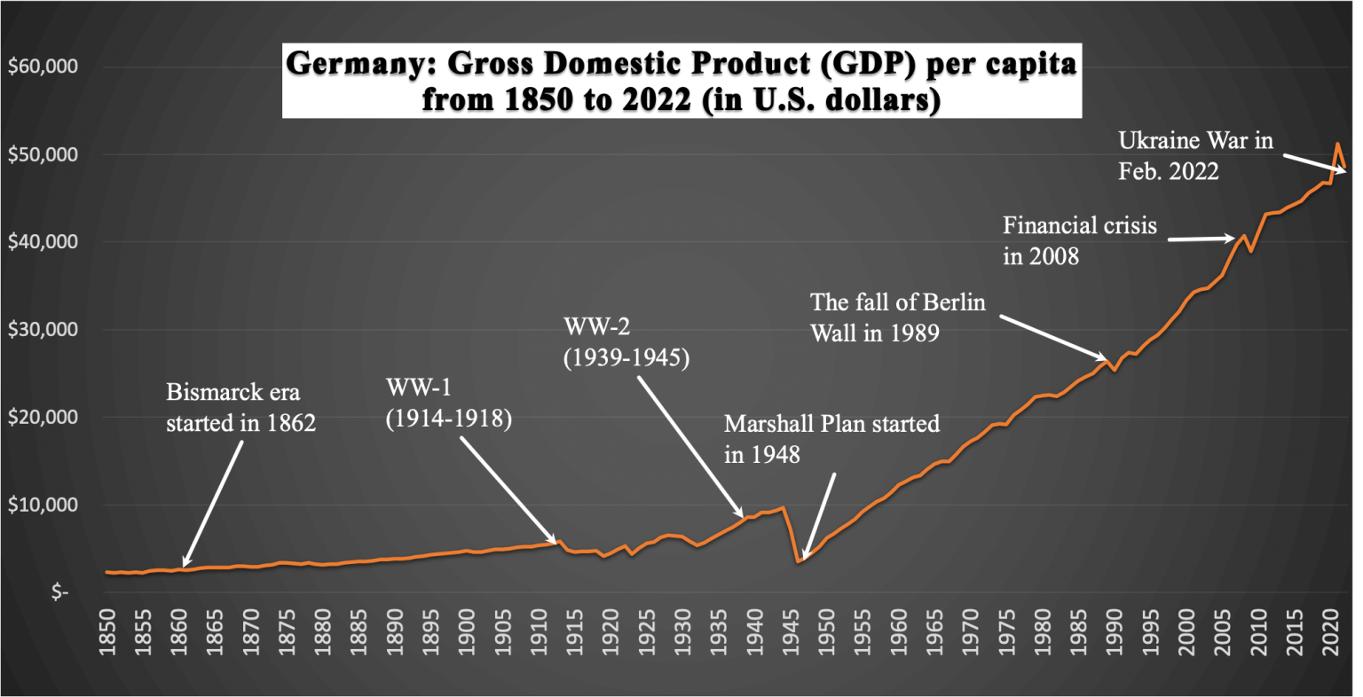 Germany economy lagged behind in GDP, PPP - Parametric Architecture