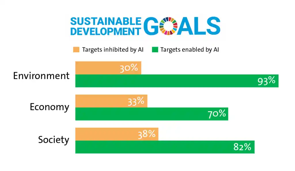 Sustainability AI UN