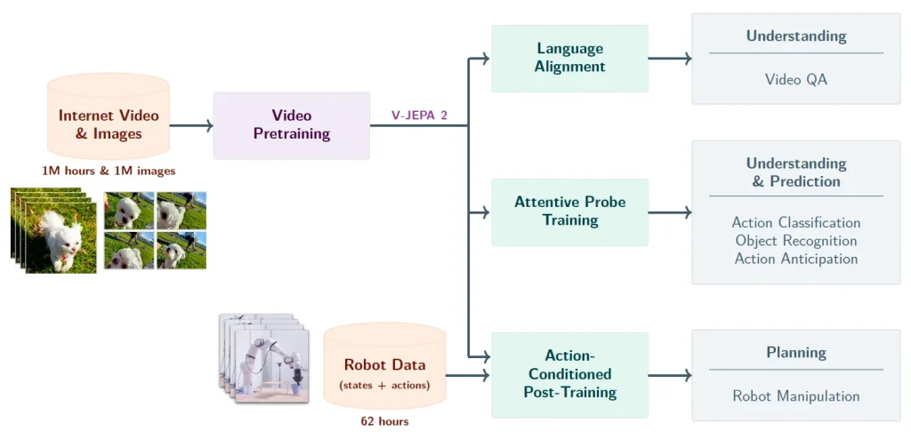 Meta Launches V-JEPA 2: AI Model That Trains Robots to Navigate Unfamiliar Environments 5 Meta Launches V-JEPA 2: AI Model Trains Robots to Navigate Unfamiliar Environments