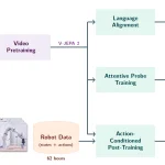 Meta Launches V-JEPA 2: AI Model Trains Robots to Navigate Unfamiliar Environments
