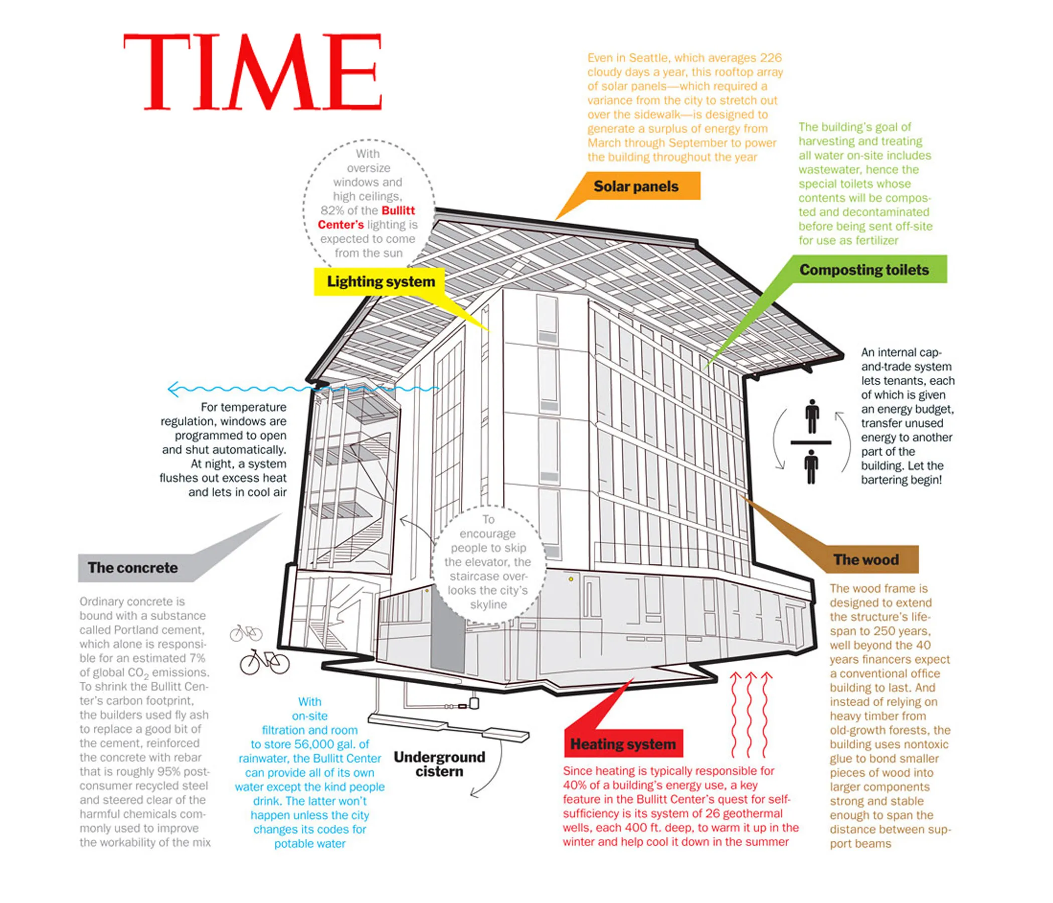 A Green Living Building: Case of the Bullitt Center 8 A Green Living Building: Case of the Bullitt Center