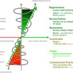 Regenerative architecture