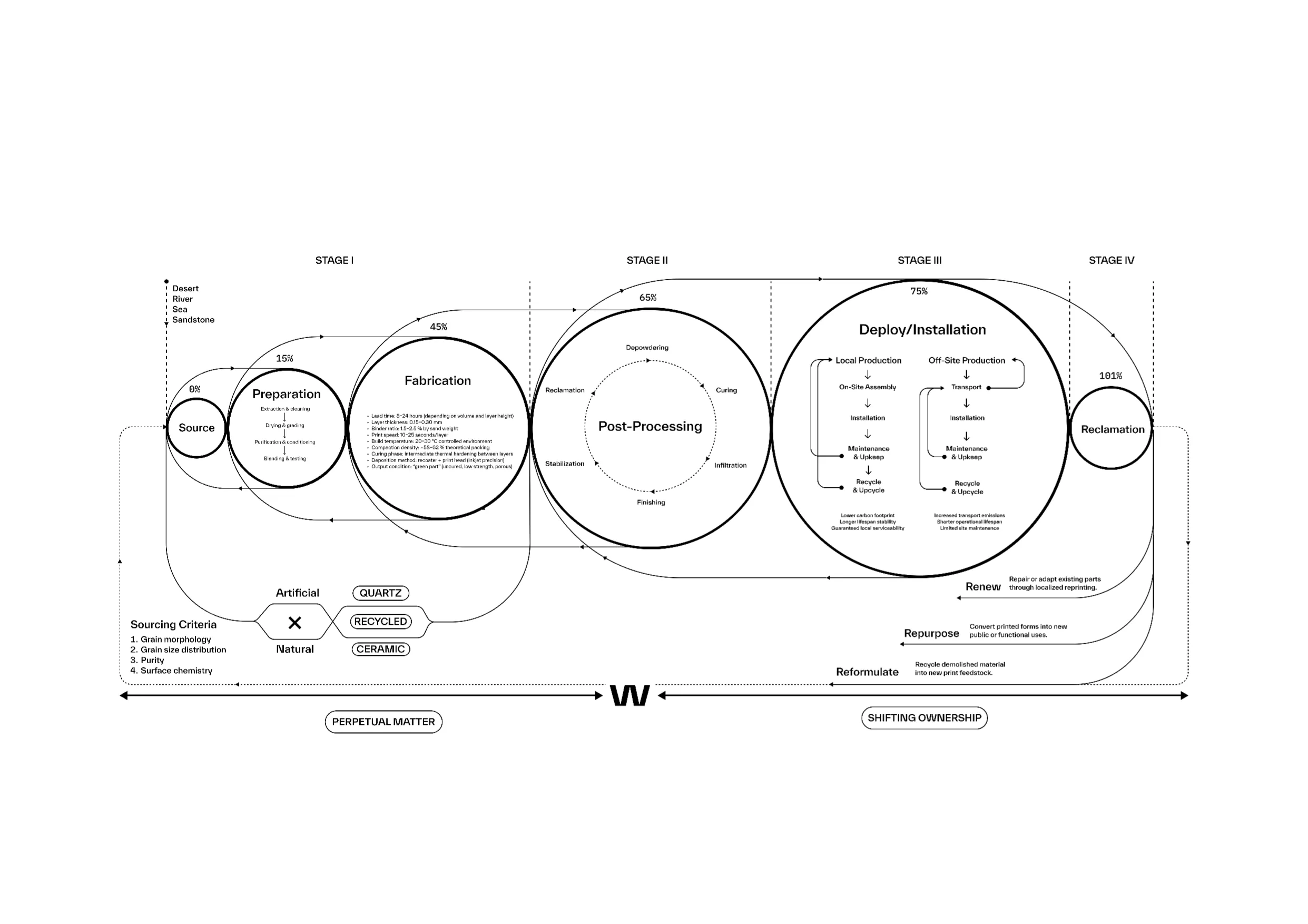 Recurrence: Computational Tectonics via Parameterized LiDar Scanning and Sand Binder Jetting for a Circular Façade System 10 Recurrence: Computational Tectonics via Parameterized LiDar Scanning and Sand Binder Jetting for a Circular Façade System