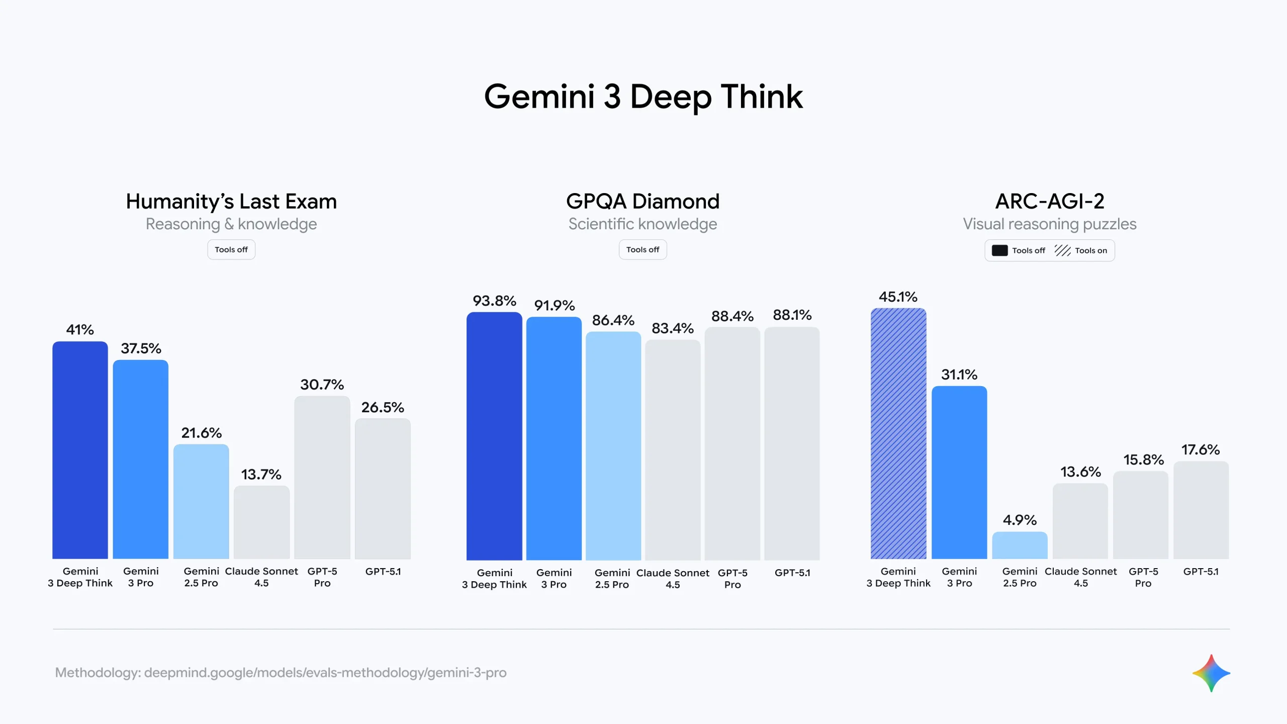 Google Gemini 3: Google’s Most Powerful AI Model Yet 6 Google Gemini 3