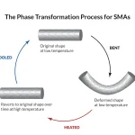 Smart Materials; Sustainable Construction