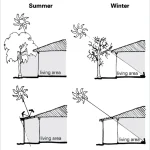 Top 10 Passive Design Strategies Architects Are Using Right Now