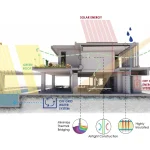 The Art of Building Green Begins with Sustainable Design Strategies