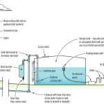 Modern Rainwater Harvesting Systems in Architecture