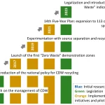 The Global Battle of Construction & Demolition Waste: How Leading Regions Are Fighting Back