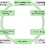 The Global Battle of Construction & Demolition Waste: How Leading Regions Are Fighting Back