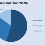 The Global Battle of Construction & Demolition Waste: How Leading Regions Are Fighting Back