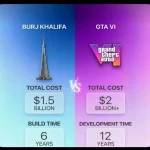 GTA 6 Costs More Than Burj Khalifa?
