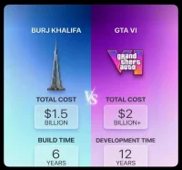 GTA 6 Costs More Than Burj Khalifa?