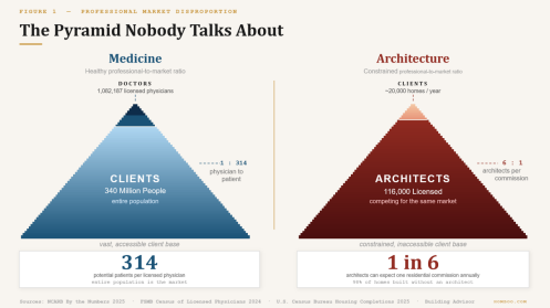 The Inverted Pyramid Nobody Talks About: Too Many Architects - Not Enough Clients.