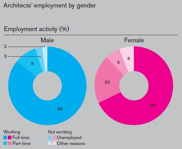 Where Did the Women Go? The Hidden Disappearance of Female Architects After Graduation 11 Number of women architects