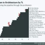 Female Architects