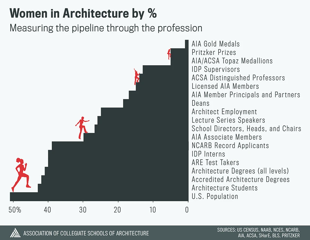 Where Did the Women Go? The Hidden Disappearance of Female Architects After Graduation 12 Female Architects