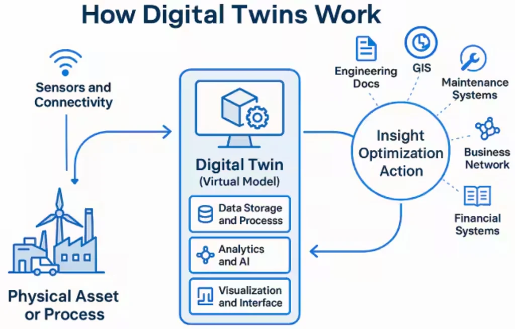 Digital twin workflows