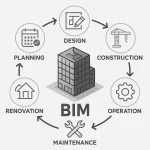 Explore how the shift from BIM to building digital twins is transforming architecture, construction, and facility management through real-time data, IoT, AI, predictive maintenance, and smarter building performance.
