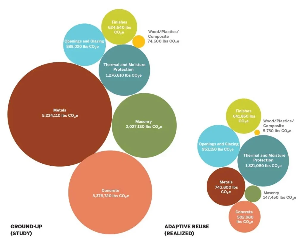 Material Memory: Designing with the Carbon Already Embodied in Existing Buildings