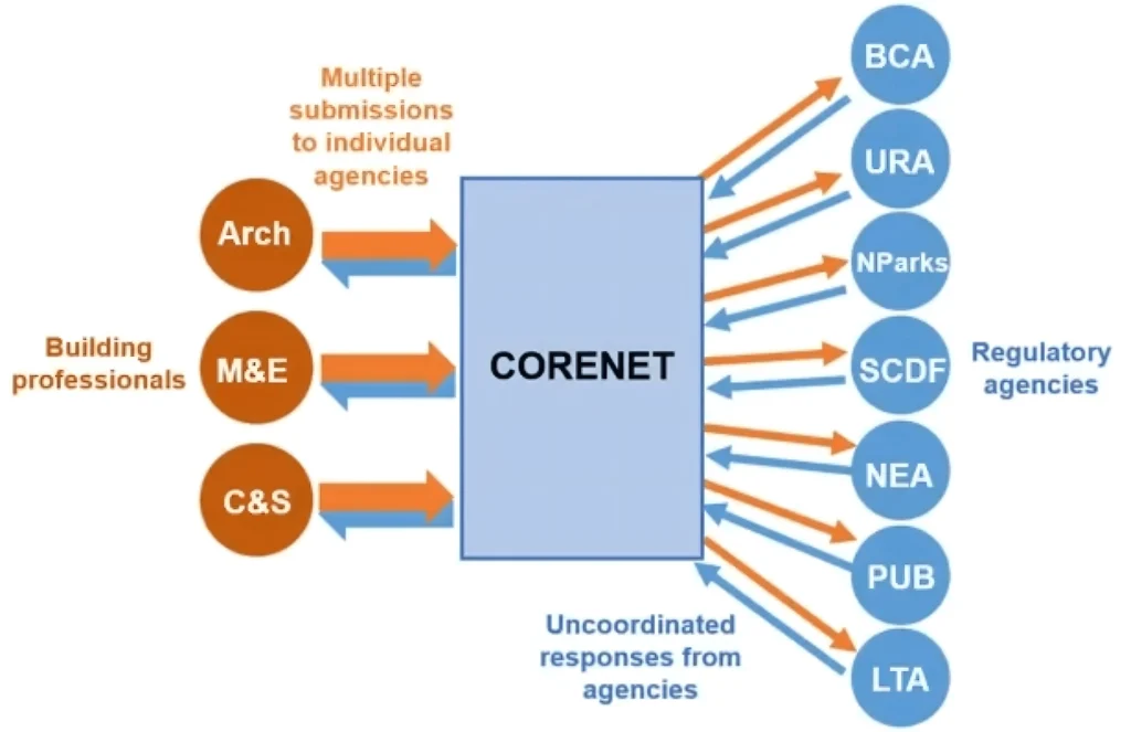 CORENET X mandate: Singapore