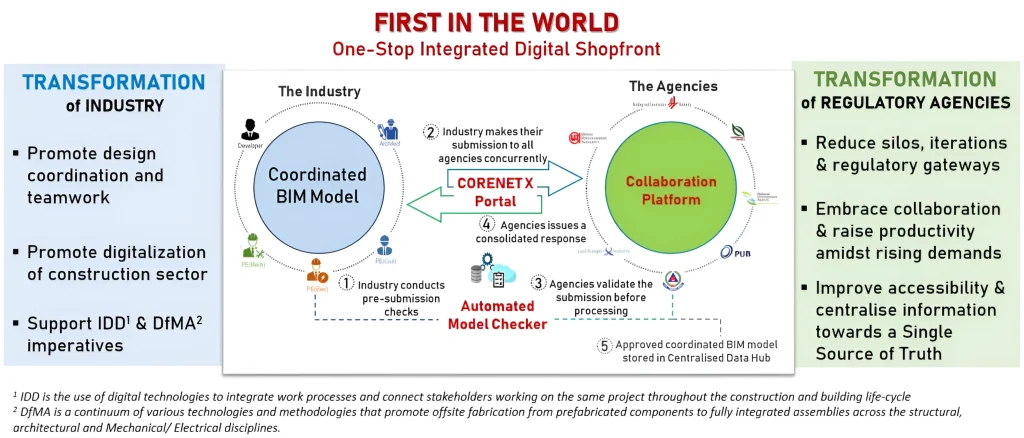 Singapore CorenetX Concept