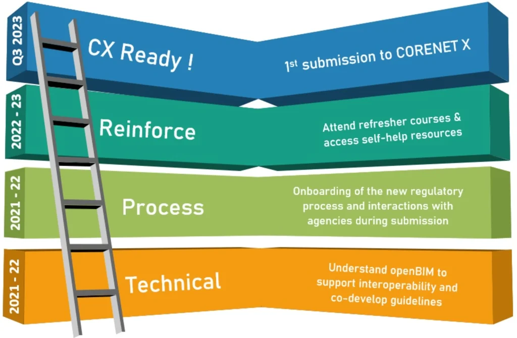 Four-stage step graphic outlining the CORENET X implementation timeline from 2021 technical and process foundations to Q3 2023 readiness and initial 3D BIM submissions.