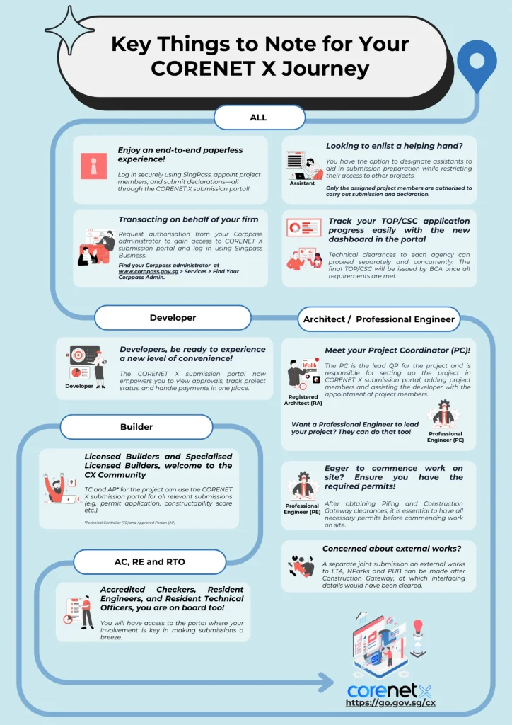 Infographic displaying key CORENET X portal features and workflow updates for project stakeholders, including Developers, Architects, Professional Engineers, Builders, and Accredited Checkers.
